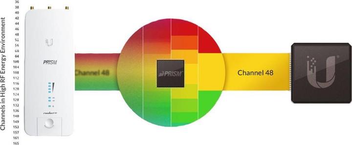 Produktbild Ubiquiti Rocket RP-5AC-Gen2, PRISM Gen2 (866 Mbit/s)