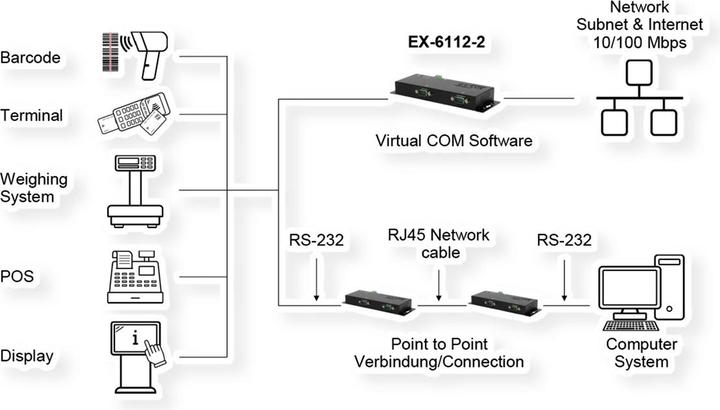 Immagine prodotto Exsys Server di dispositivi seriali 2x RS232/422/485, PoE