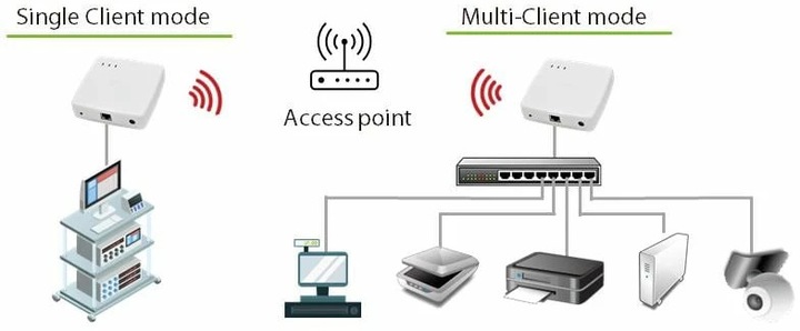 Produktbild Silex WLAN-Bridge BR-500AC (867 Mbit/s)