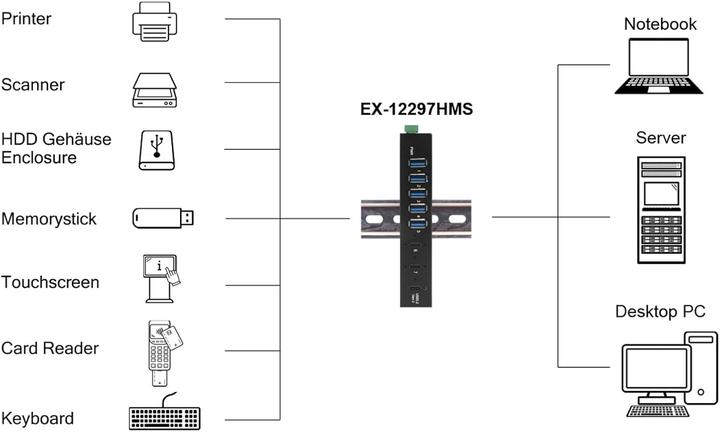Actual product image Exsys Industrial USB 3.2 Gen 2x1 Hub 7-Port (USB-C, 7 ports)