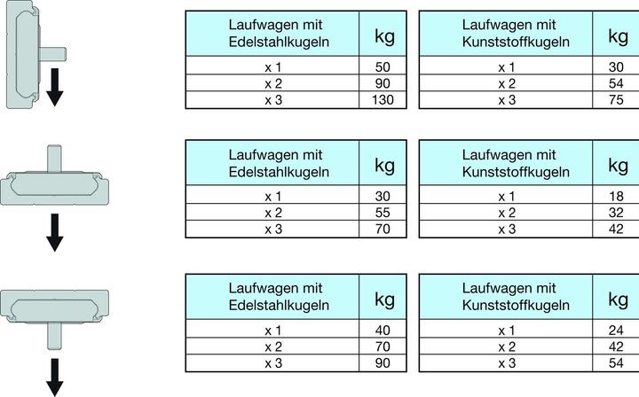 Immagine prodotto Accuride Carriage, polymer balls