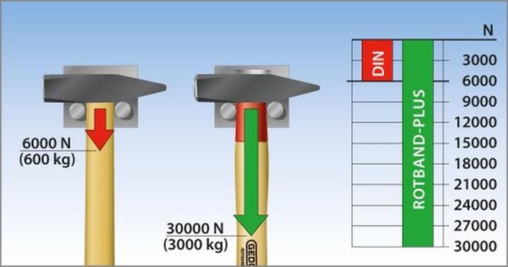 Produktbild Gedore 620 H-1500 Fäustel ROTBAND-PLUS mit Hickorystiel, 1500 g (1820 g)