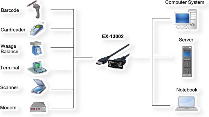 Actual product image Exsys Interface converter EX-13002 (1.80 m)