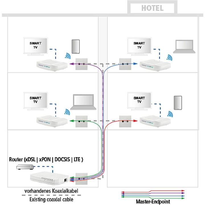 Actual product image Axing EOC 30-01 Ethernet over Coax Master 1800 Mbps