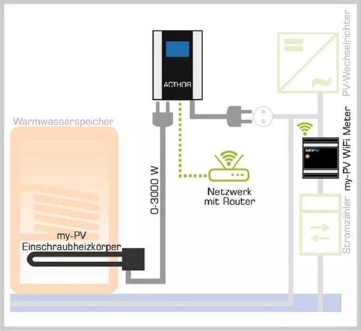 Produktbild my-PV AC Thor Photovoltaik-Power-Manager 6 kW (Solarstecker)