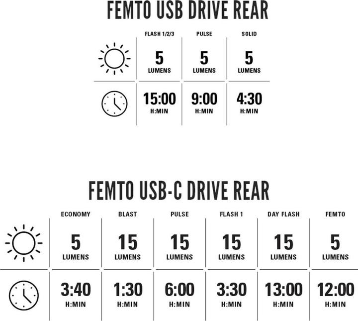 Image du produit Lezyne Femto USB C Drive Rear V2 (15 lm, 15 lm)