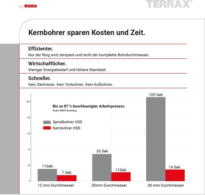 Produktbild Ruko Terrax Kernbohrer Satz Weldon 12-22 mm30 mm Schnittife, 108820 (12 mm, 14 mm, 16 mm, 18 mm, 20 mm, 22 mm)