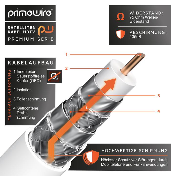Actual product image Primewire SAT Kabel HDTV - Premium SAT coaxial cable - TV HDTV Radio DVB-T DVB-C DVB-S DVB-S2, 4-fold (135 dB, Satellite cable)