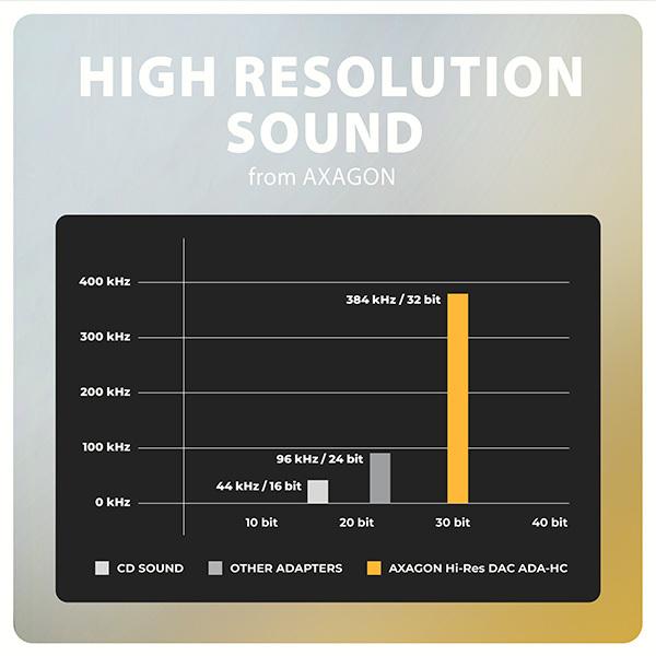 Actual product image Axagon ADA-HC USB-C Hi-Res Audio adapter - 3.5 mm jack, 32 bit, 384 kHz (USB)