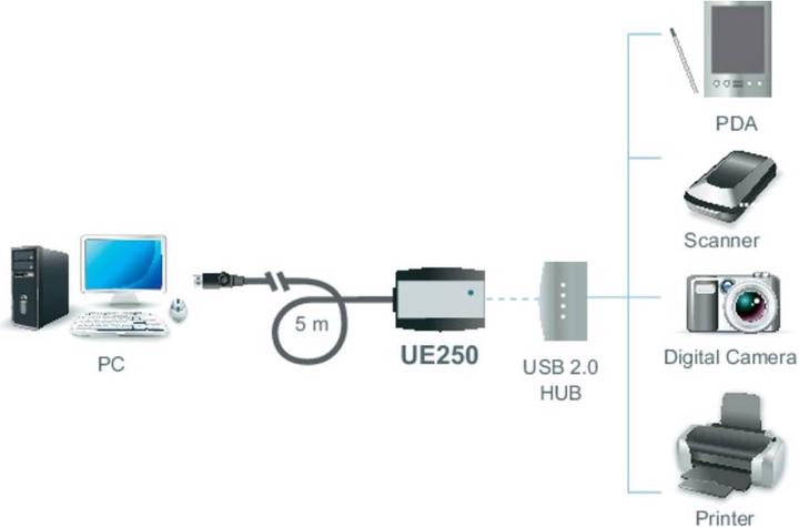 Actual product image Aten USB 2.0 extension cable (5 m, USB 2.0, 2.50 W)