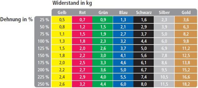 Produktbild TheraBand Übungsband (5.50 m, Spezial Stark)