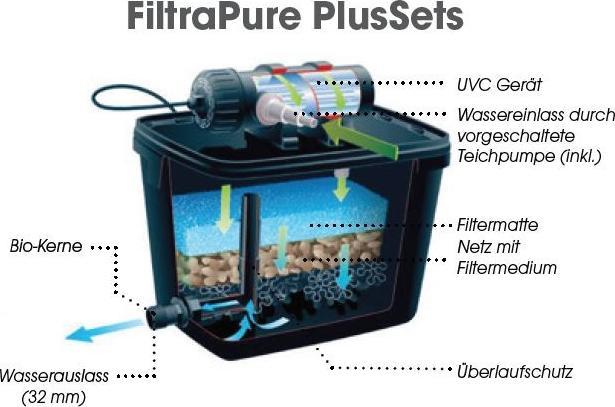 Produktbild Ubbink - FiltraPure PlusSet - 7000 - oeverfilter - Filtersysteem