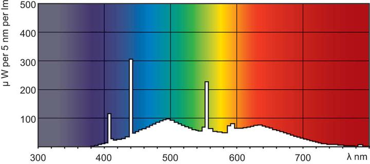 Produktbild Philips MASTER TL-D Graphica-Fluorescent lamp- 871150088852525 (G13, 930 lm, 1x)
