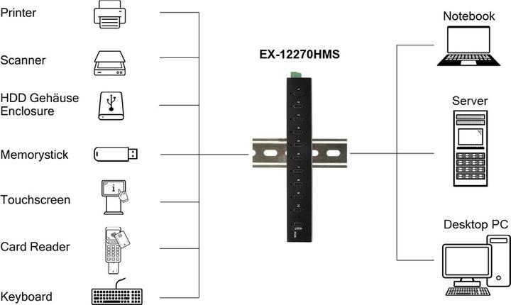 Immagine prodotto Exsys Hub industriale USB 3.2 Gen 2x1 a 10 porte (USB-C, 10 porte)