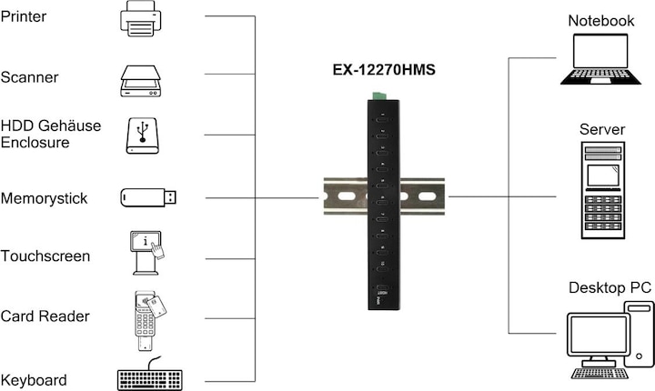 Produktbild Exsys Industrial USB 3.2 Gen 2x1 Hub 10-Port (USB-C, 10 Ports)