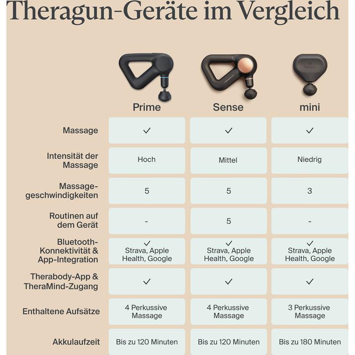 Actual product image Therabody Theragun Mini 3.0 (3 Steps, 180 min)
