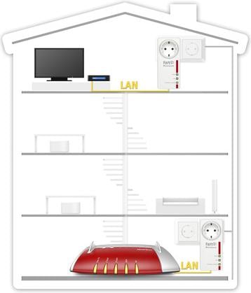 Actual product image AVM FRITZ!Powerline 1220 Set (1200 Mbit/s)