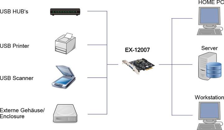 Produktbild Exsys GmbH USB 3.2 Gen2 PCIe (x2) Karte mit 5 Ports ( 2A+3C Anschlüsse)