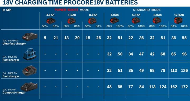 Immagine prodotto Bosch Professional Batteria ProCORE18V 5,5Ah (18 V)