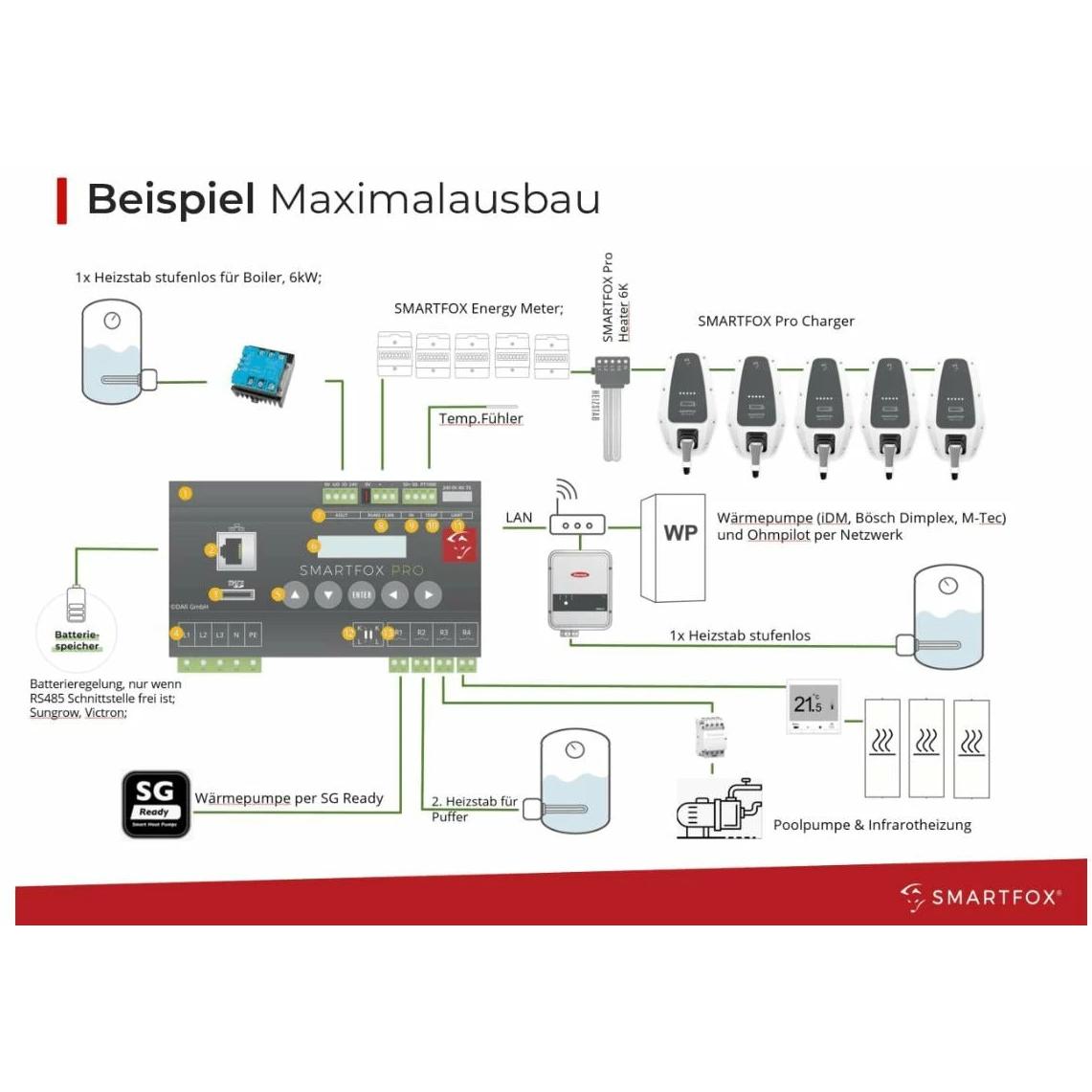 Thumbnail - Smartfox, Zubehör Solarenergie, Energiemanager
