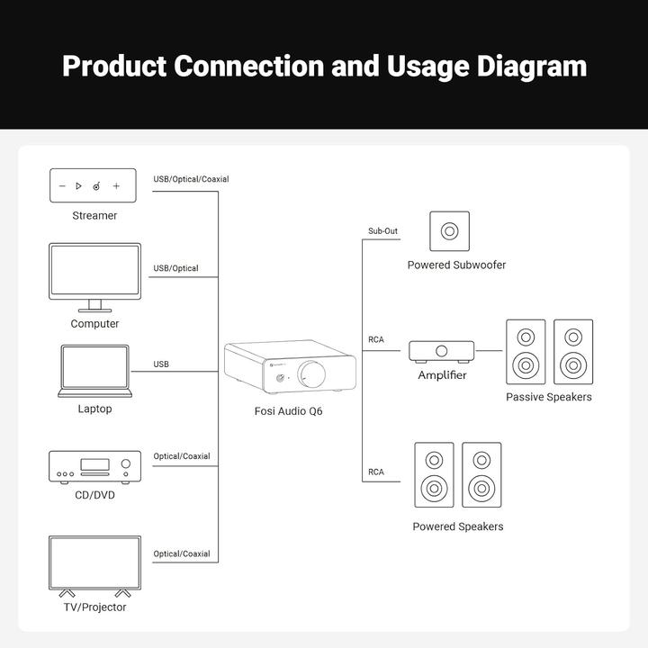 Produktbild Fosi Audio Q6 Mini DAC – USB-C, OPT/COAX – RCA & Sub – 32bit/768kHz (USB-DAC)