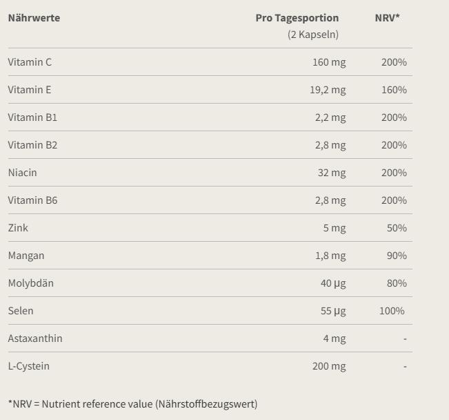Nutritional values and ingredients Burgerstein Anti-Ox (60 Piece, Capsules, 115 g)