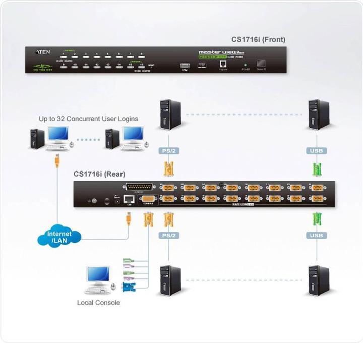 Image du produit Aten CS1716I : 16Port KVM over IP