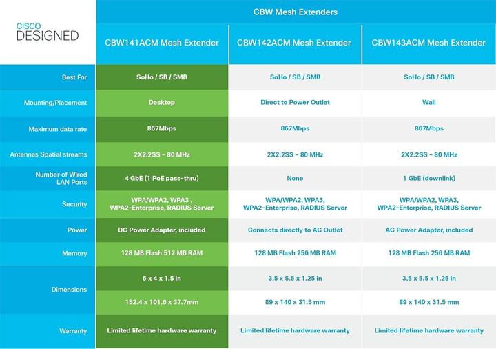 Actual product image Cisco Mesh Access Point Extender CBW141ACM-EU (867 Mbit/s)