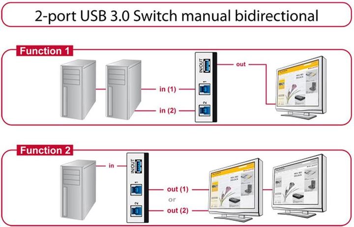Actual product image Delock Manual USB3.0 switch