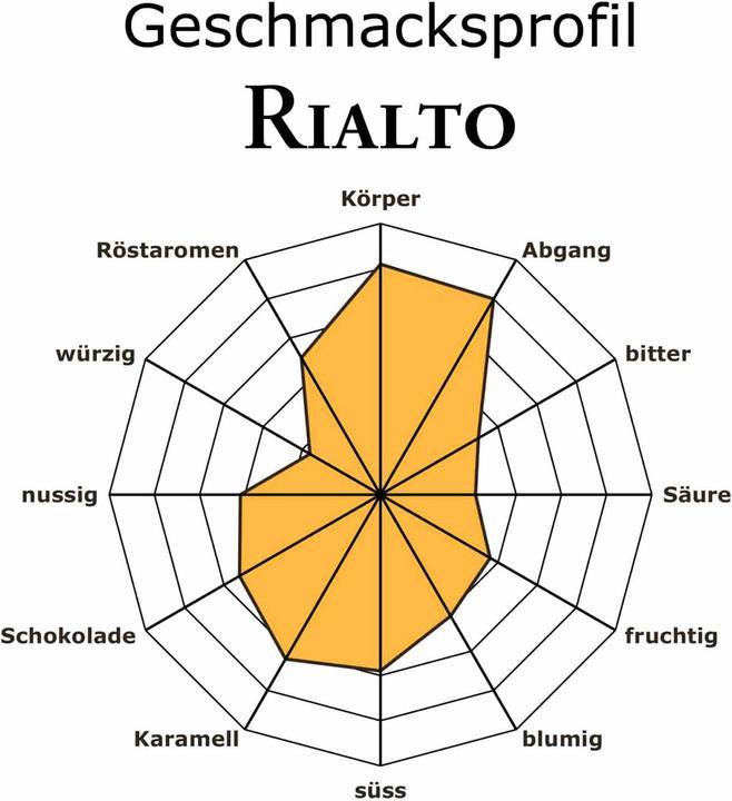 Produktbild RickliS Kaffeerösterei Rialto (1000 g, Dunkle Röstung)