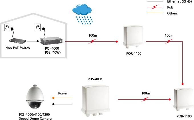 Actual product image LevelOne POS-4001: PoE Splitter (PoE Splitter)