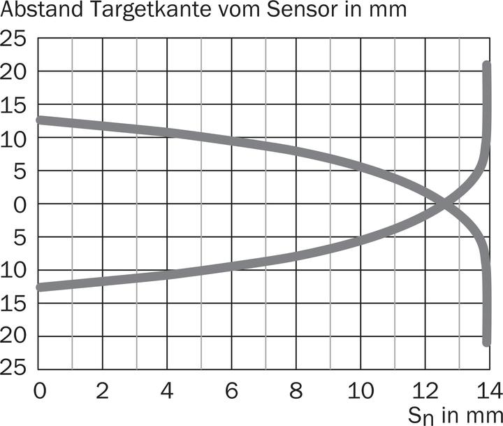 Produktbild Sick Näherungssensor (Sensor)