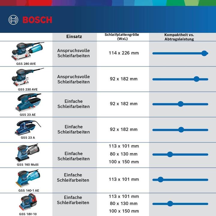 Image du produit Bosch Professional Sonde orbitale avec étui (Ponceuse vibrante, 180 W)