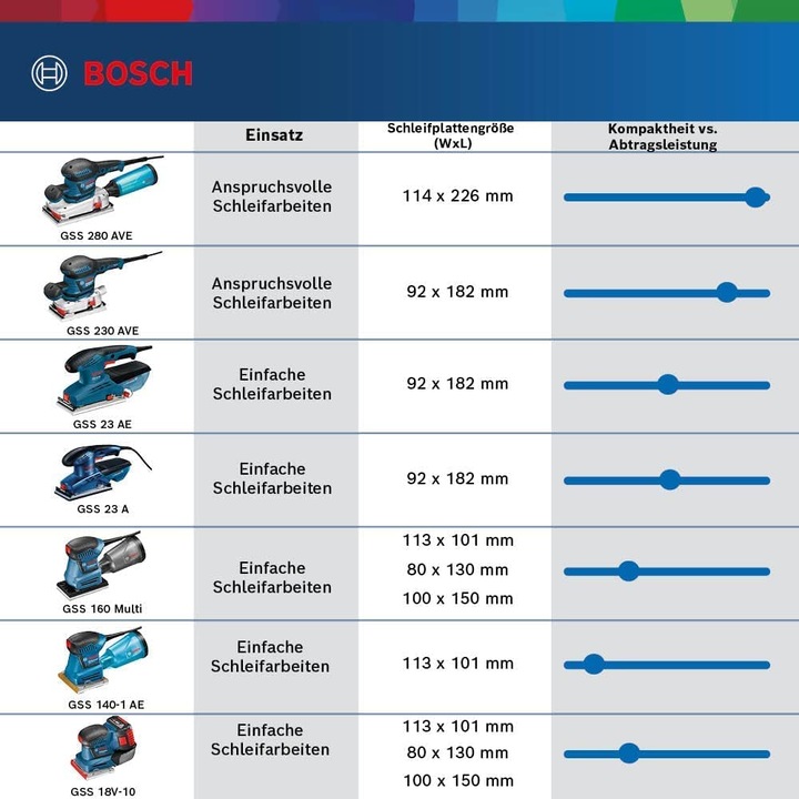 Produktbild Bosch Professional Schwingschleifer GSS 160 Multi (Schwingschleifer, 180 W)