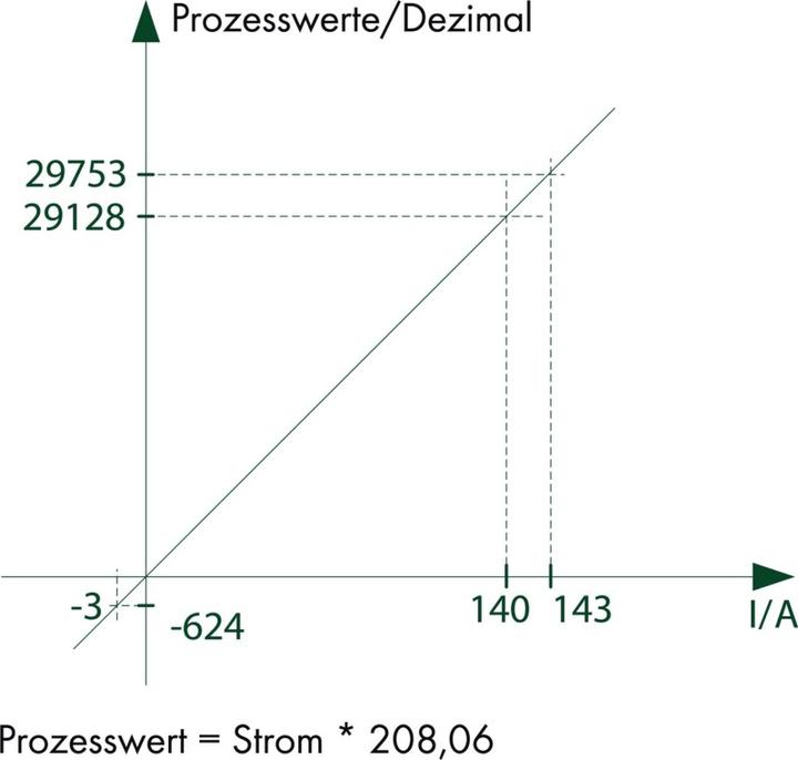 Produktbild Wago Stromsensor