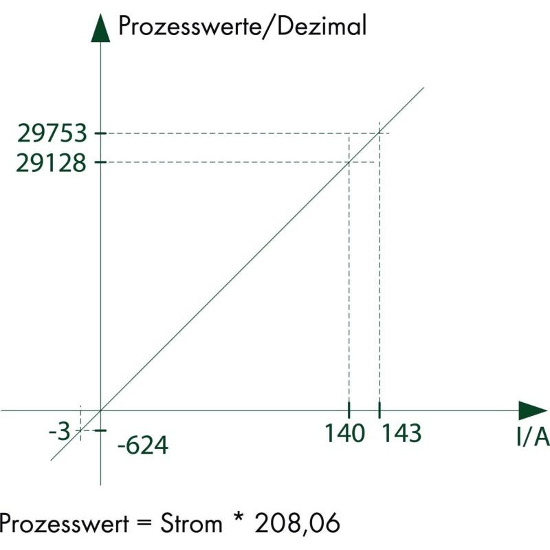 Thumbnail - Wago Stromsensor, Aktive Bauelemente