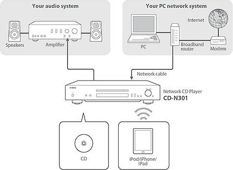 Actual product image Yamaha Cd-N301 (CD player, Network Audio Player)