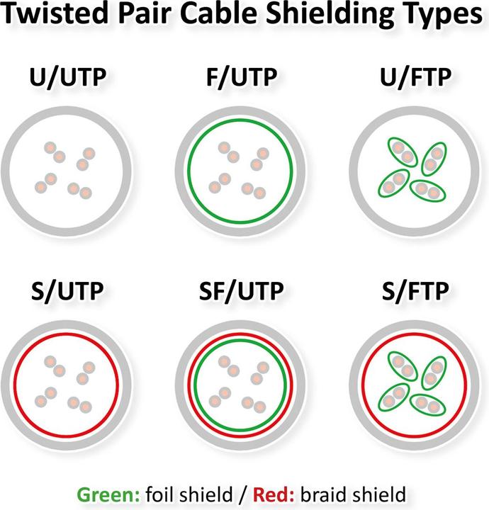 Actual product image Value Network cable (S/FTP, CAT7, 100 m)