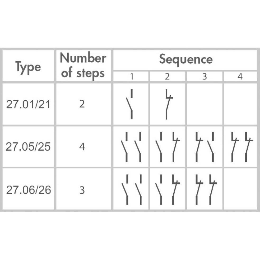 Thumbnail - Finder Stromstoss-Schalter Unterputz 1 St. 27.26.8.230.0000 2 Schliesser 230 V/AC 10 A 2300 VA, Relais