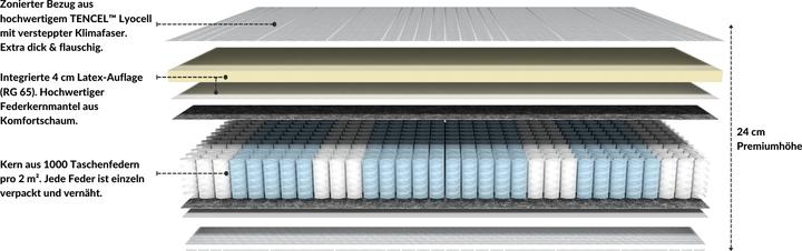 Actual product image AM Qualitätsmatratzen 1000 spring latex pocket spring mattress (200 x 200 cm, Spring core)