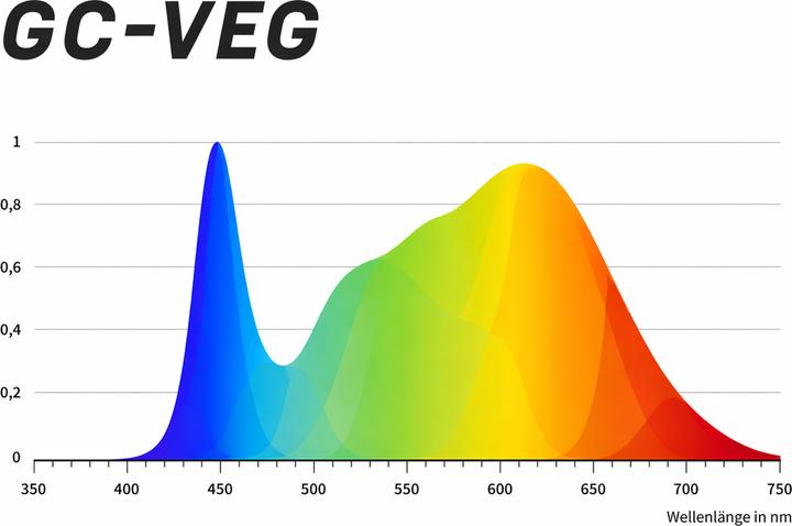 Immagine prodotto Greenception GC-VEG (LED, 230 V)