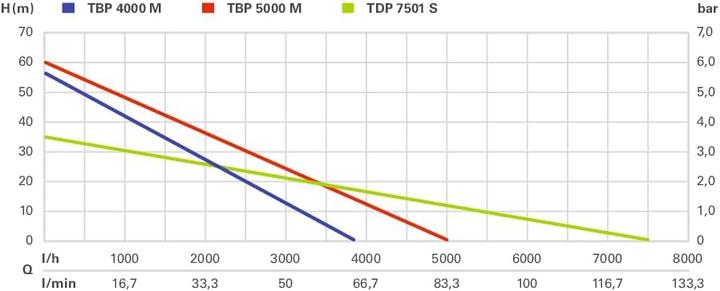 Actual product image Metabo Submersible pressure pump 0250750100 75