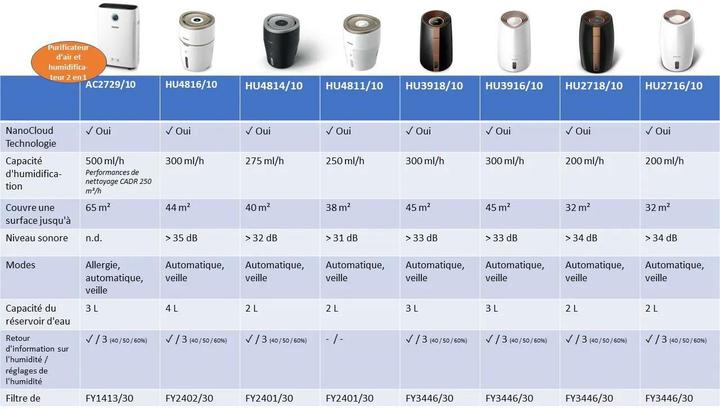 Immagine prodotto Philips Series 3000 HU3918/10 (45 m²)
