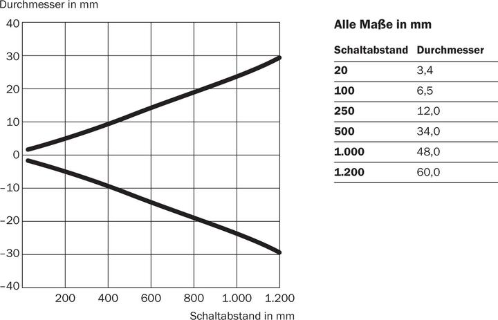 Actual product image Sick Miniature photoelectric sensors (1.20 m)