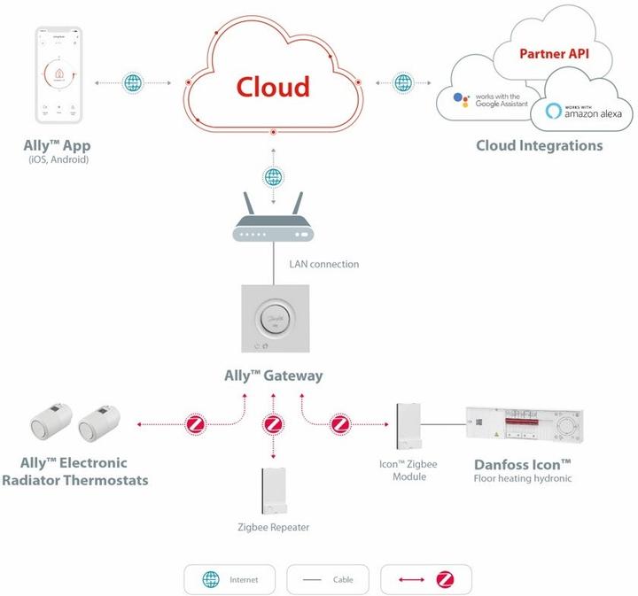 Image du produit Danfoss Pack Ally Starter