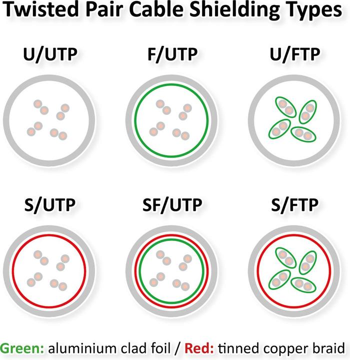 Actual product image Telegärtner Network cable, patch cable Network cable 6A S/FTP (S/FTP, CAT6a, 10 m)