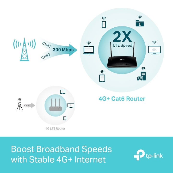 Actual product image TP-Link Archer MR600 4G+ Dual Band Gigabit Router