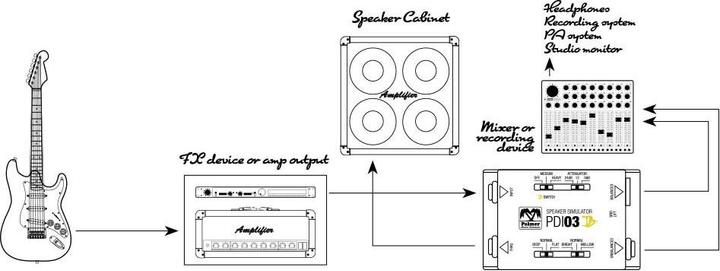 Produktbild Palmer Audio Gitarreneffekt Speaker Simulat (DI Box)