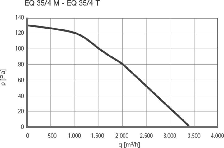 Nutritional values and ingredients CasaFan EQ M 230 Volt