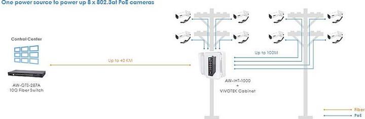 Produktbild Vivotek Industrial Networking (10 Ports)